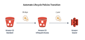 Lifecycle-Policies Graphic