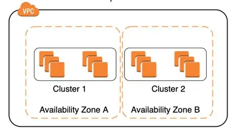 Cluster Placement Group Graphic
