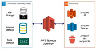 Storage Gateway Graphic