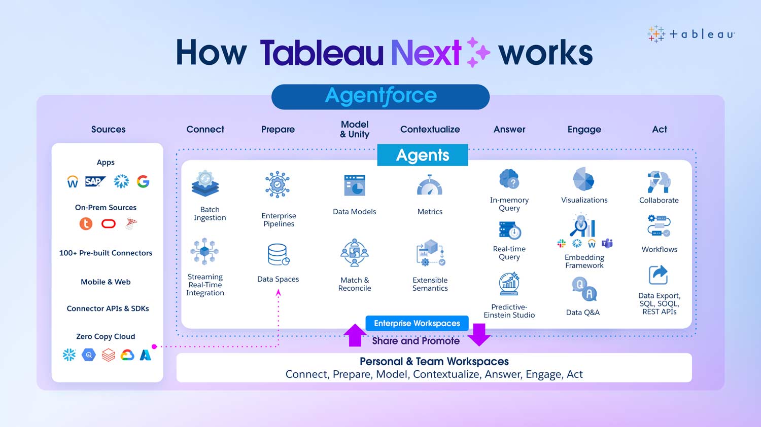 tableau next how it works graphic