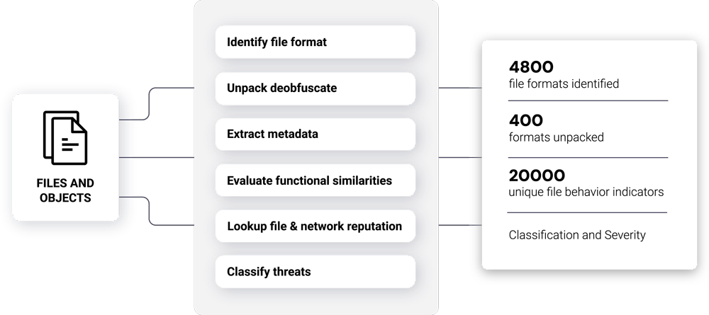 Advanced Malware Detection at Scale Graphic