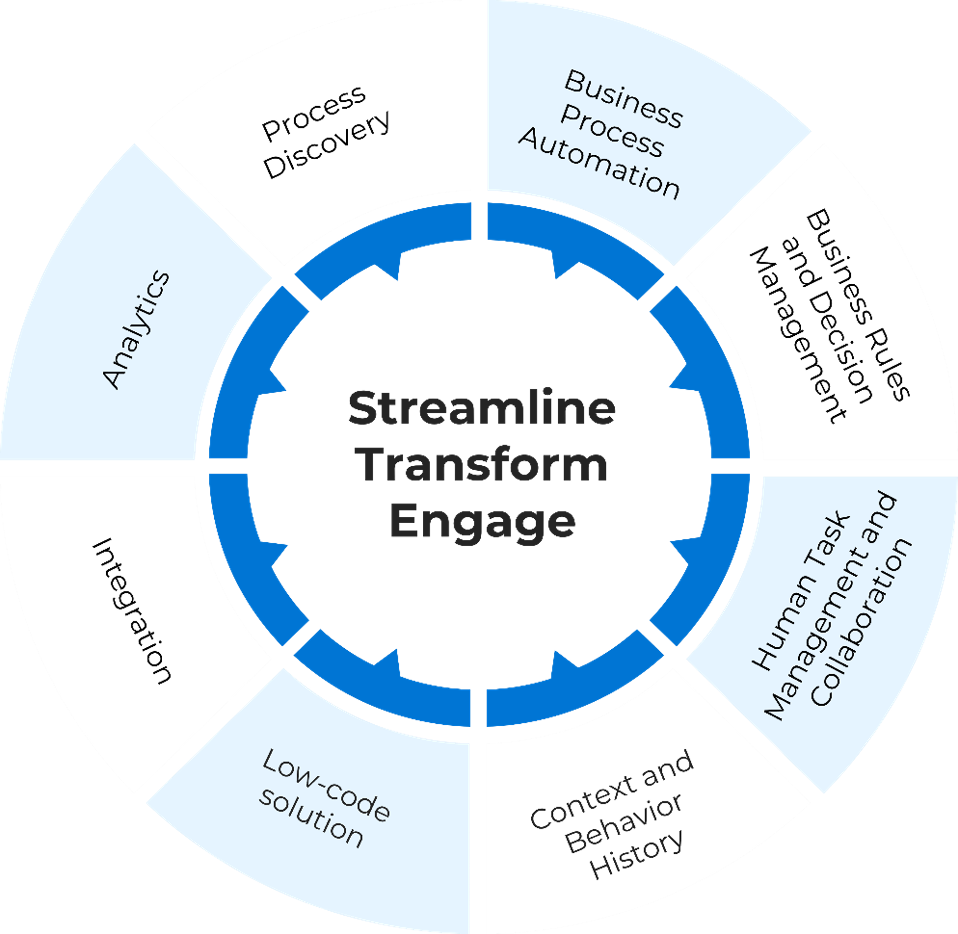 Streamline, Transform, Engage