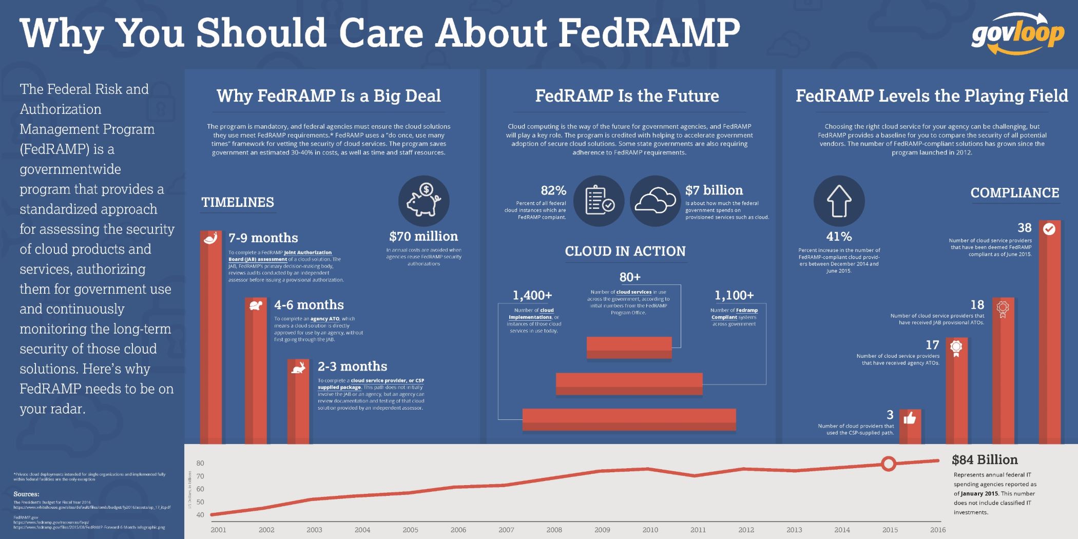 GovLoop-FedRAMP-infographic