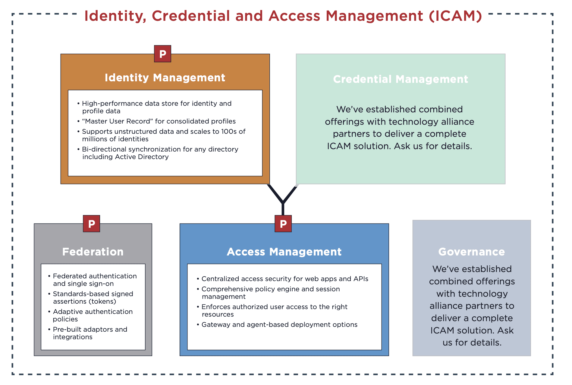 Ping Identity ICAM Graphic Zero Trust Blog 2021