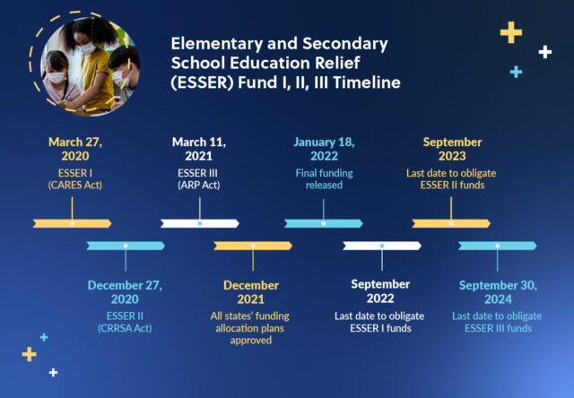 Carahsoft ARP Impact on EDU Blog Timeline Image 2022