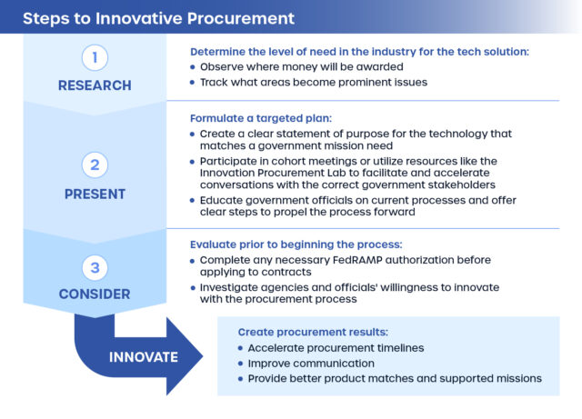 Innovative Government Procurement Blog Graph Image 2022