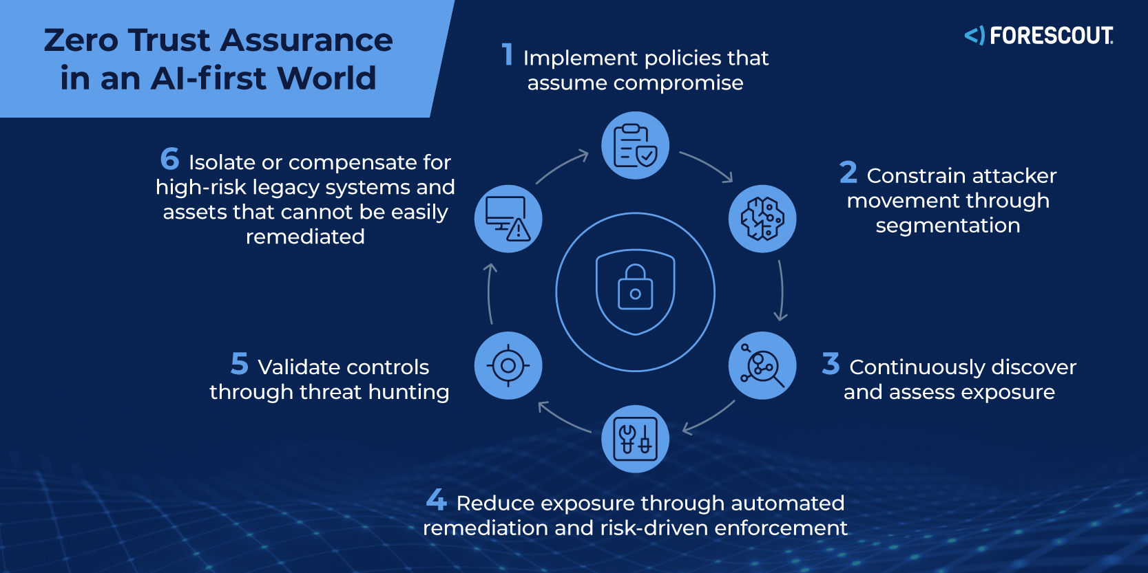 Forescout, Zero Trust Assurance Image